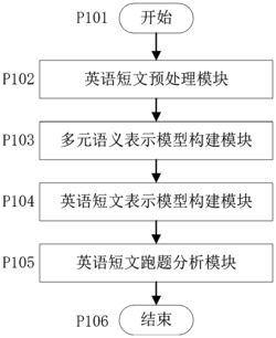 一种无监督的英语短文句子跑题分析方法