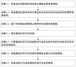 一种考虑机床几何误差影响的磨齿精度预测建模方法