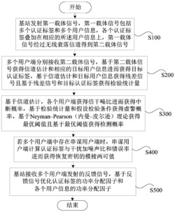 基于叠加认证标签的非正交多址认证系统的参数优化方法