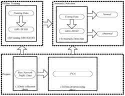 结合GRU和SVDD进行网络日志异常检测方法