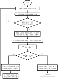 一种智能汽车传感器盲区行人检测及主动避撞方法