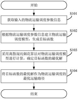 一种物流运输调度的方法、系统及设备