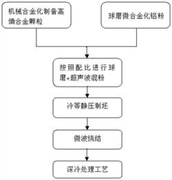 一种高熵合金颗粒增强的深冷处理铝基复合材料及其制备方法