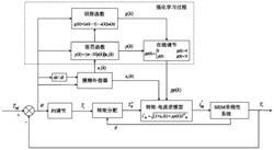 开关磁阻电机的电感模型非线性补偿与控制方法与系统