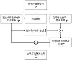 一种基于增强的高斯冗余字典脉搏信号去噪方法