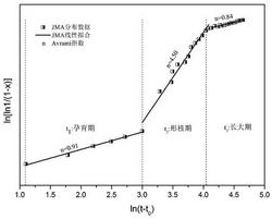 一种非晶态合金结晶动力学特征的原位同步辐射表征方法