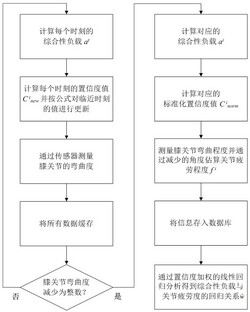 基于置信度加权的膝关节运动疲劳评估预测系统及方法