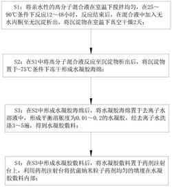 一种医用抗菌凝胶敷料制备方法