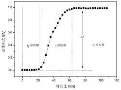 一种纳米晶化动力学过程的高能X射线表征方法