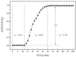 同步辐射原位测定金属玻璃有序化过程动力学曲线的方法