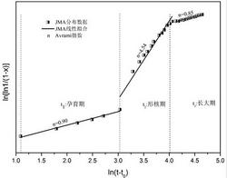 一种用高能X射线表征非晶-晶体转变动力学特性的方法