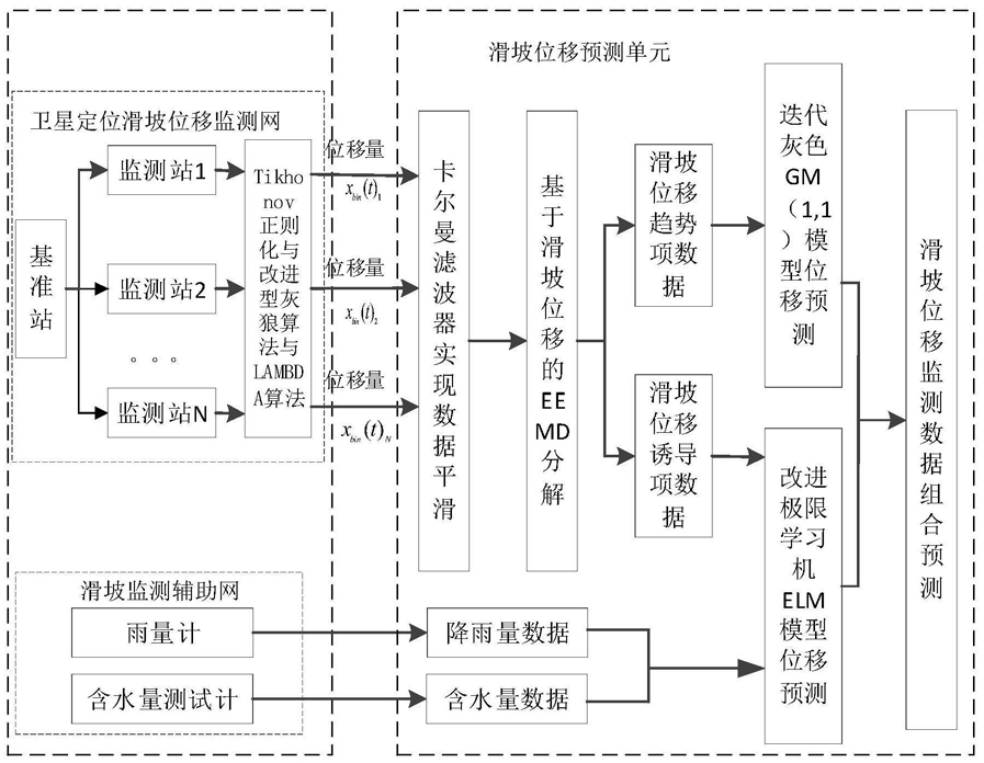 一种滑坡位移组合预测方法及系统