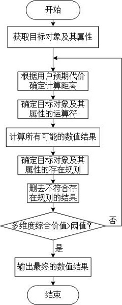 多维度价值导向的针对意图的面向对象数值计算方法