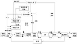 一种变转速泵控缸速度闭环控制方法