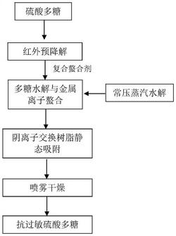 一种抗过敏硫酸多糖及其制备方法和用途