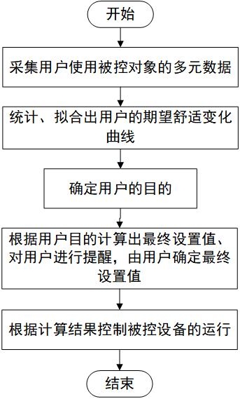 价值驱动的面向目的融合的优化系统