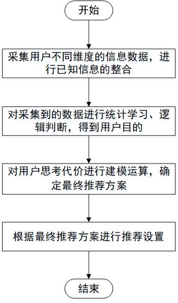 价值驱动的多因素维度空间多介尺度融合的动态推荐系统