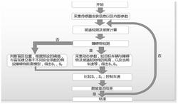 一种基于汽车上下坡的盲区检测以及车速控制方法