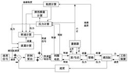 四象限工况下变转速单泵控缸闭式系统速度闭环控制方法