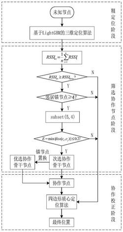 一种RSSI无线传感器网络三维协作定位方法