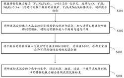 掺钕钇铁石榴石基陶瓷固化体的制备方法