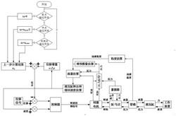 一种四象限工况下的变转速单泵控缸闭式系统的液压缸速度和位移软测量方法
