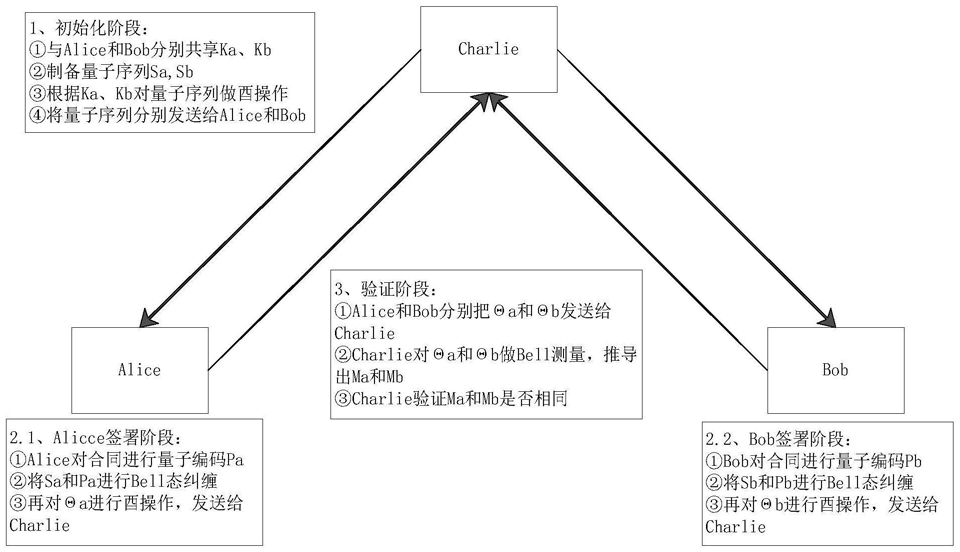 一种基于单光子的量子电子合同签署方法及系统