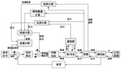 一种四象限工况下的变转速双泵控缸闭式系统速度闭环控制方法