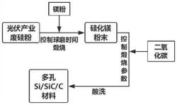 一种多孔Si/SiC/C材料的制备方法及负极材料