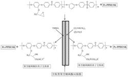 一种含酞菁水解离催化基团单片型聚芳醚砜酮双极膜的制备方法