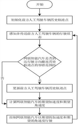 一种基于车路协同的混合交通横纵耦合控制方法