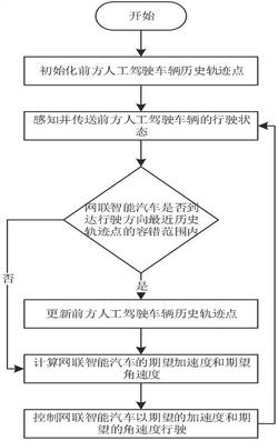 一种基于车路协同的混合交通横纵耦合控制方法