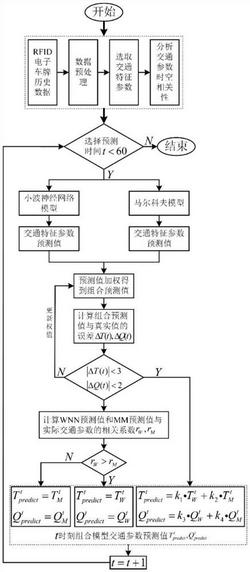 一种RFID时空数据交通流特征参数预测方法