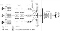 融合深度神经网络和层级注意力机制的恶意流量更新方法