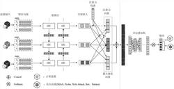 融合深度神经网络和层级注意力机制的恶意流量监测系统