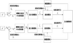 一种基于查表法的主动磁轴承控制器的构造方法