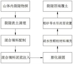 一种适用于内有矿洞的山体裂隙封堵的防渗结构及方法