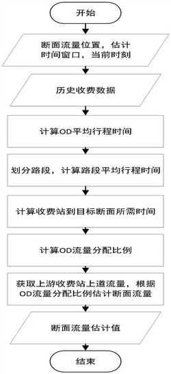 一种基于收费数据的高速公路断面流量估计方法