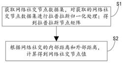 基于局部距离和节点秩优化函数的社交网络社区发现方法