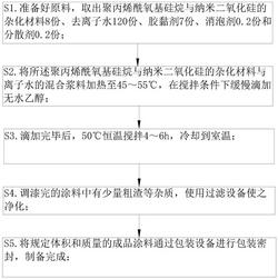 一种防尘自清洁纳米涂料及其制备方法