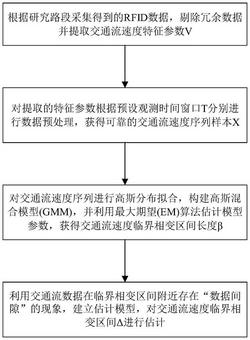 一种基于RFID数据的交通流速度临界相变区间估计方法