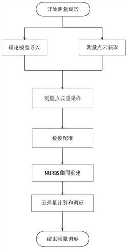 一种数控三维弯板机测量调形系统及方法