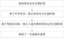 一种考虑主观因素的多车型混合交通跟驰行为仿真方法