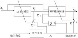 基于LSTM迟滞模型的机器人柔性关节补偿控制方法