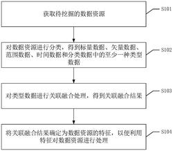 跨数据、信息、知识多模态的特征挖掘方法及组件