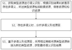 面向本质计算的多模态DIKW内容多语义分析方法