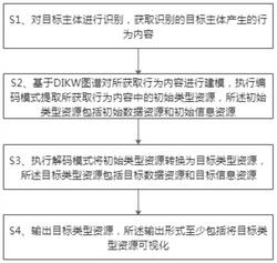 跨数据信息知识模态的用户行为内容编解码方法