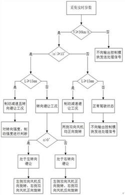 提高汽车紧急避让工况安全的主动升力转移方法