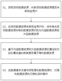 跨数据、信息、知识模态的用户差异隐私保护方法