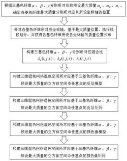 彩纤三维混色空间网格模型与网格点阵列色谱构建及应用